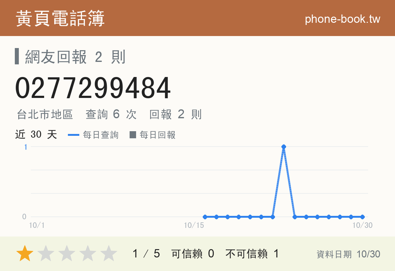0277299484 評分卡：查詢 6 次、網友回報 2 則