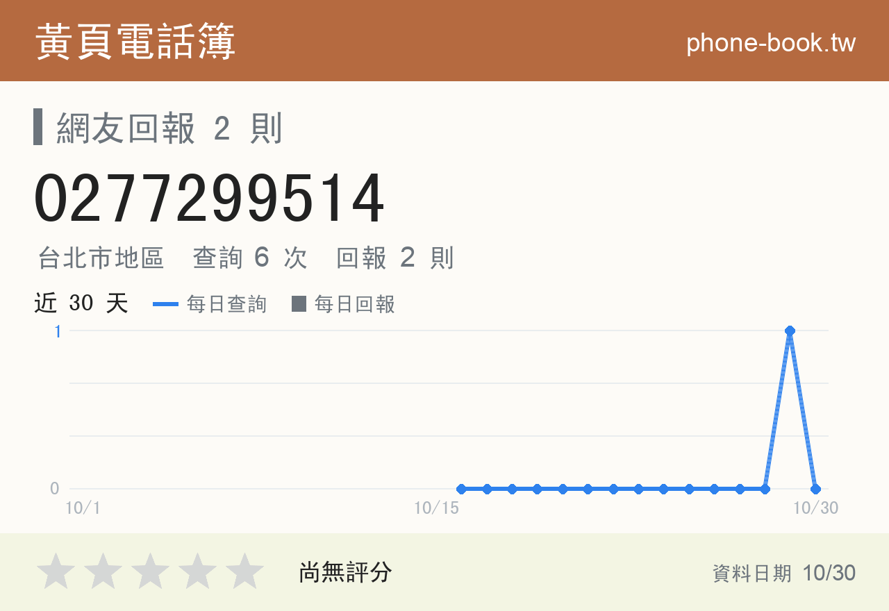 0277299514 評分卡：查詢 6 次、網友回報 2 則