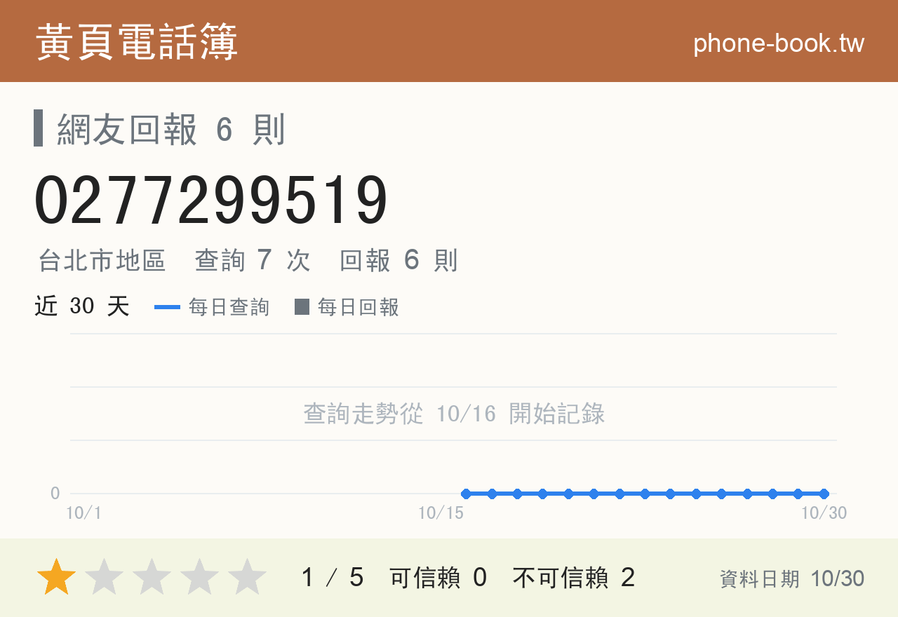 0277299519 評分卡：查詢 7 次、網友回報 6 則
