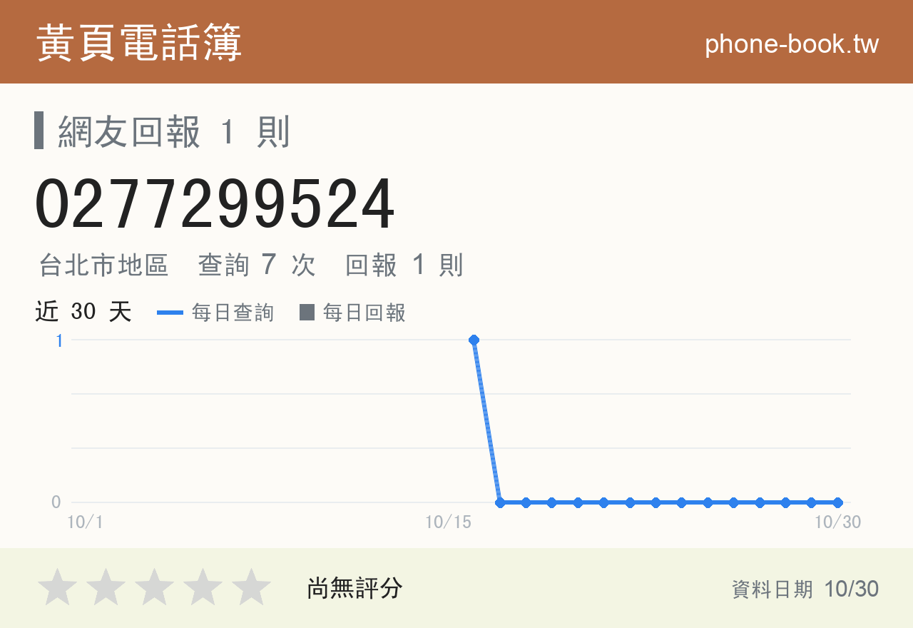 0277299524 評分卡：查詢 7 次、網友回報 1 則