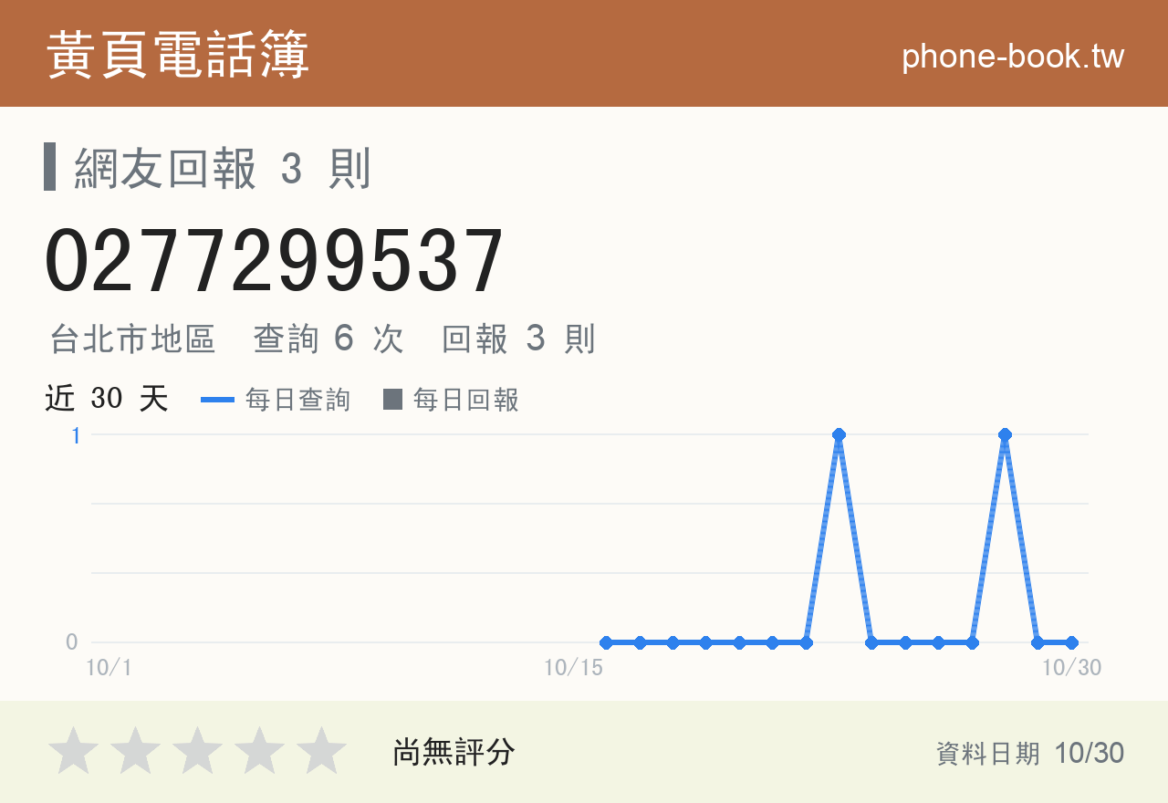 0277299537 評分卡：查詢 6 次、網友回報 3 則