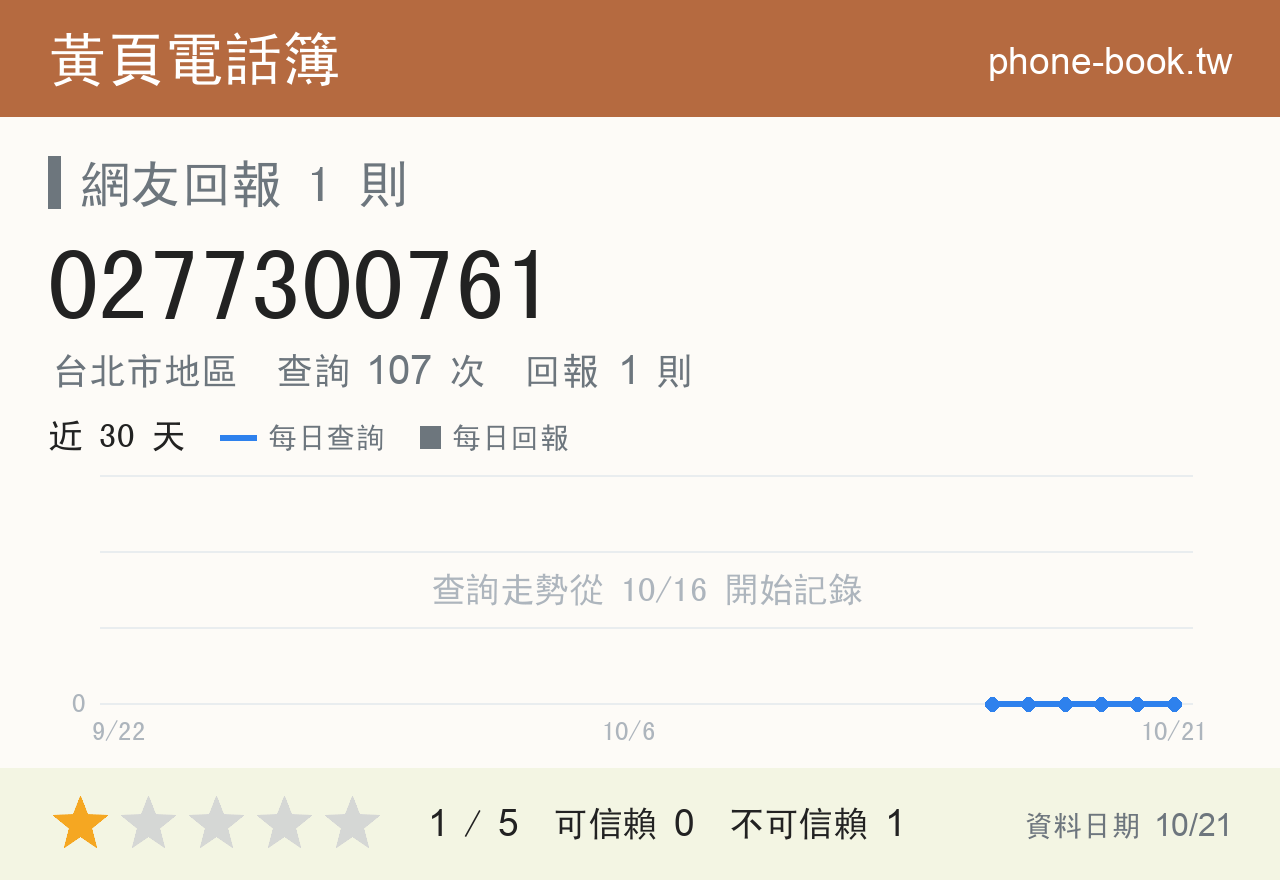 0277300761 評分卡：查詢 107 次、網友回報 1 則