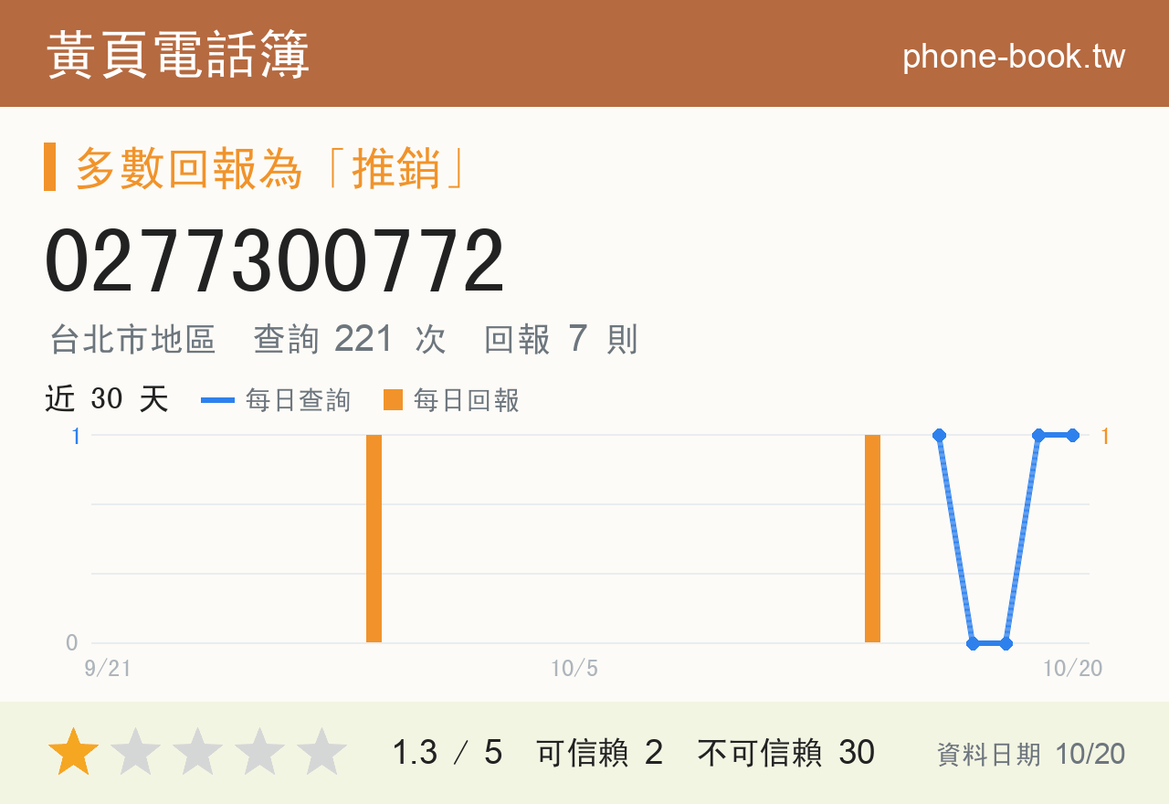 0277300772 評分卡：查詢 221 次、網友回報 7 則