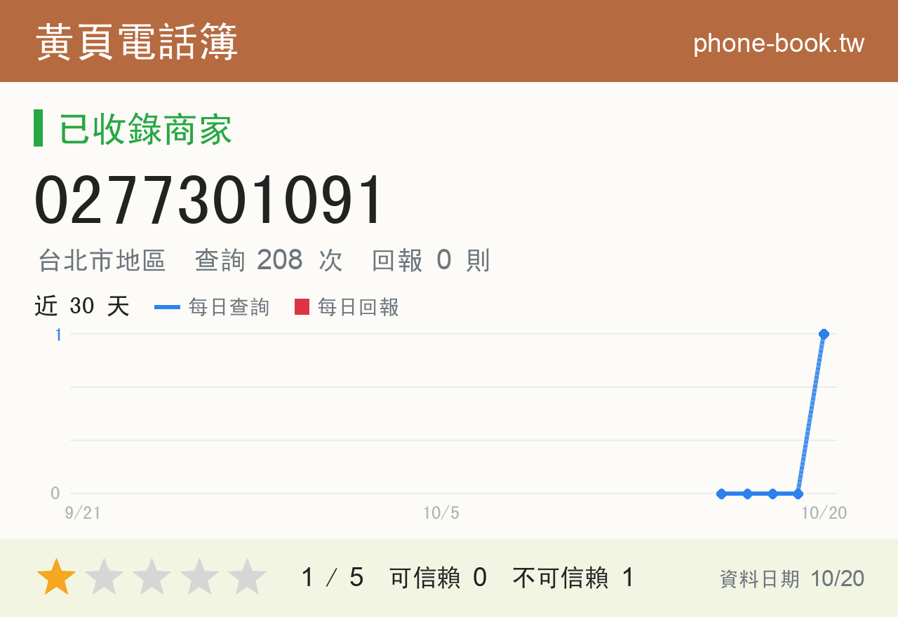 0277301091 評分卡：查詢 208 次、網友回報 0 則