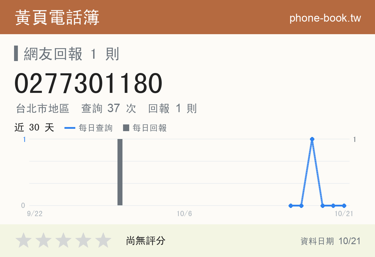 0277301180 評分卡：查詢 37 次、網友回報 1 則