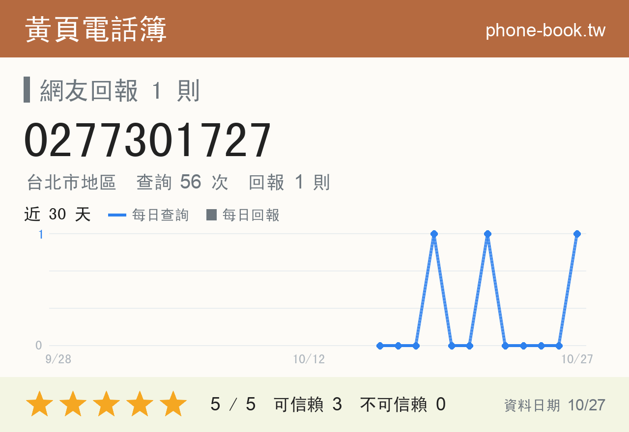 0277301727 評分卡：查詢 56 次、網友回報 1 則