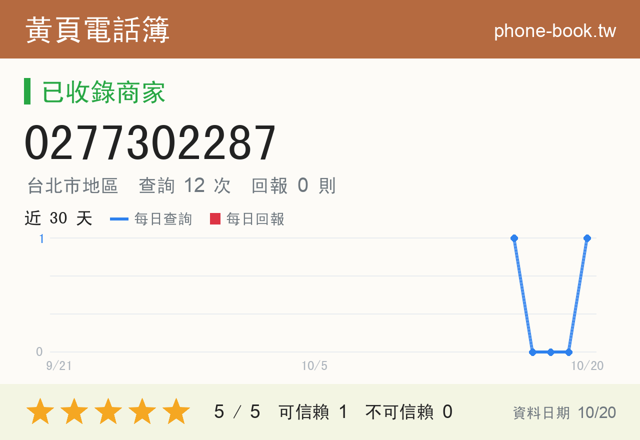 0277302287 評分卡：查詢 12 次、網友回報 0 則