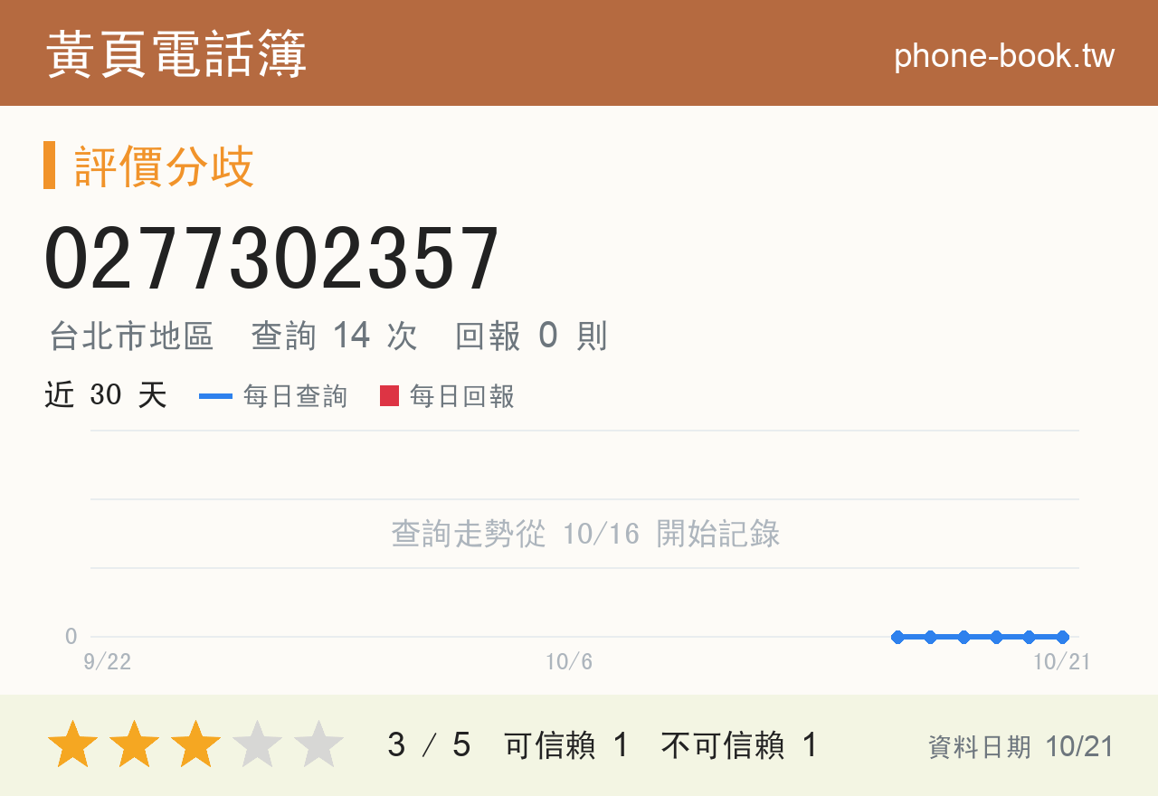 0277302357 評分卡：查詢 14 次、網友回報 0 則