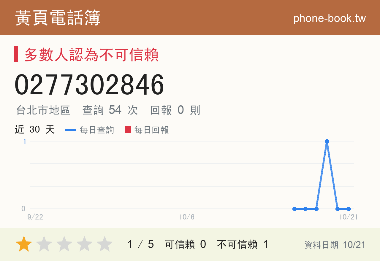 0277302846 評分卡：查詢 54 次、網友回報 0 則