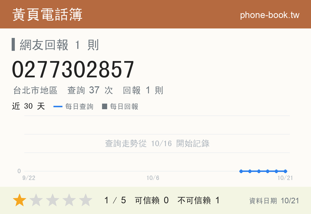 0277302857 評分卡：查詢 37 次、網友回報 1 則