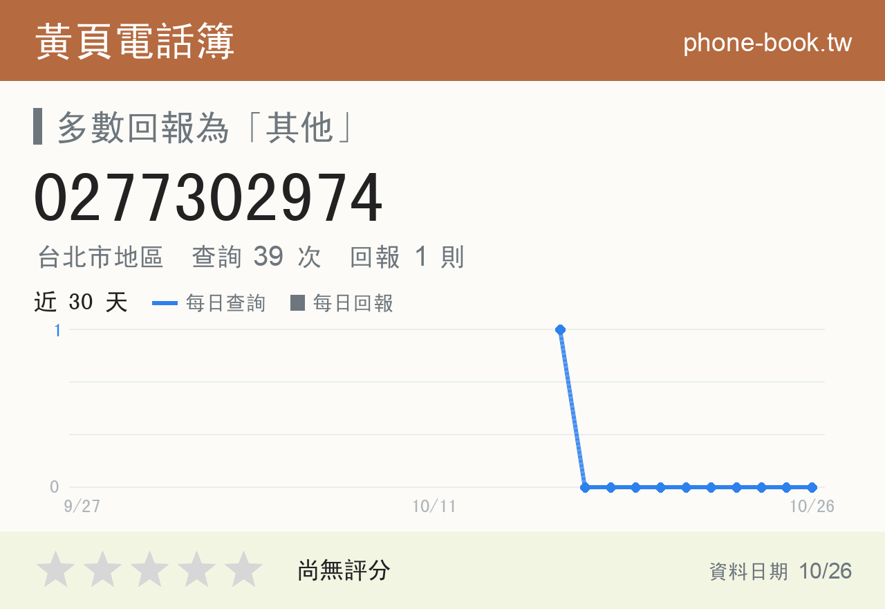 0277302974 評分卡：查詢 39 次、網友回報 1 則