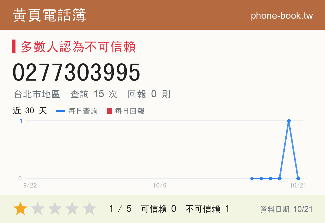 0277303995 評分卡：查詢 15 次、網友回報 0 則