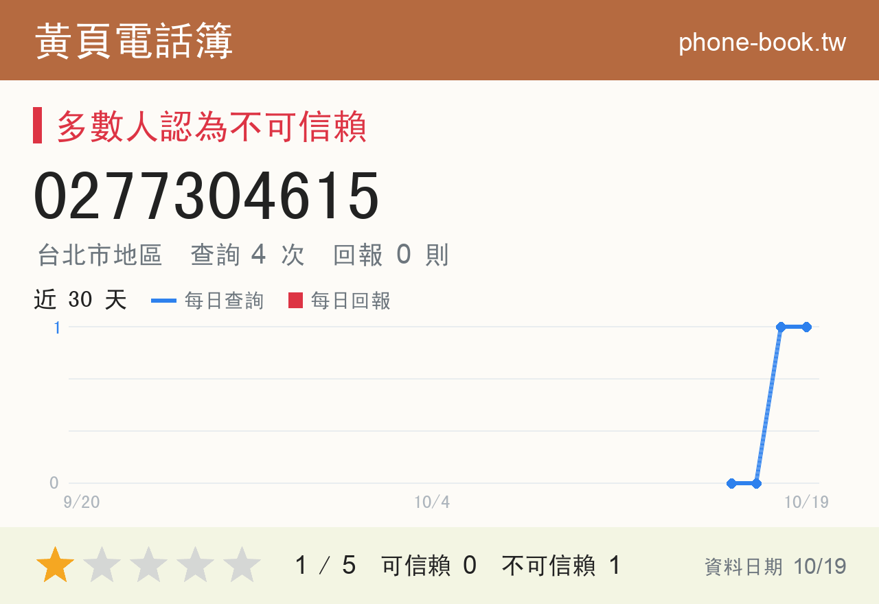 0277304615 評分卡：查詢 4 次、網友回報 0 則