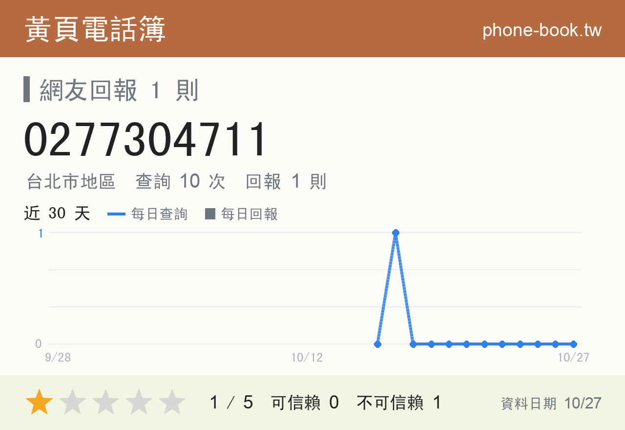 0277304711 評分卡：查詢 10 次、網友回報 1 則
