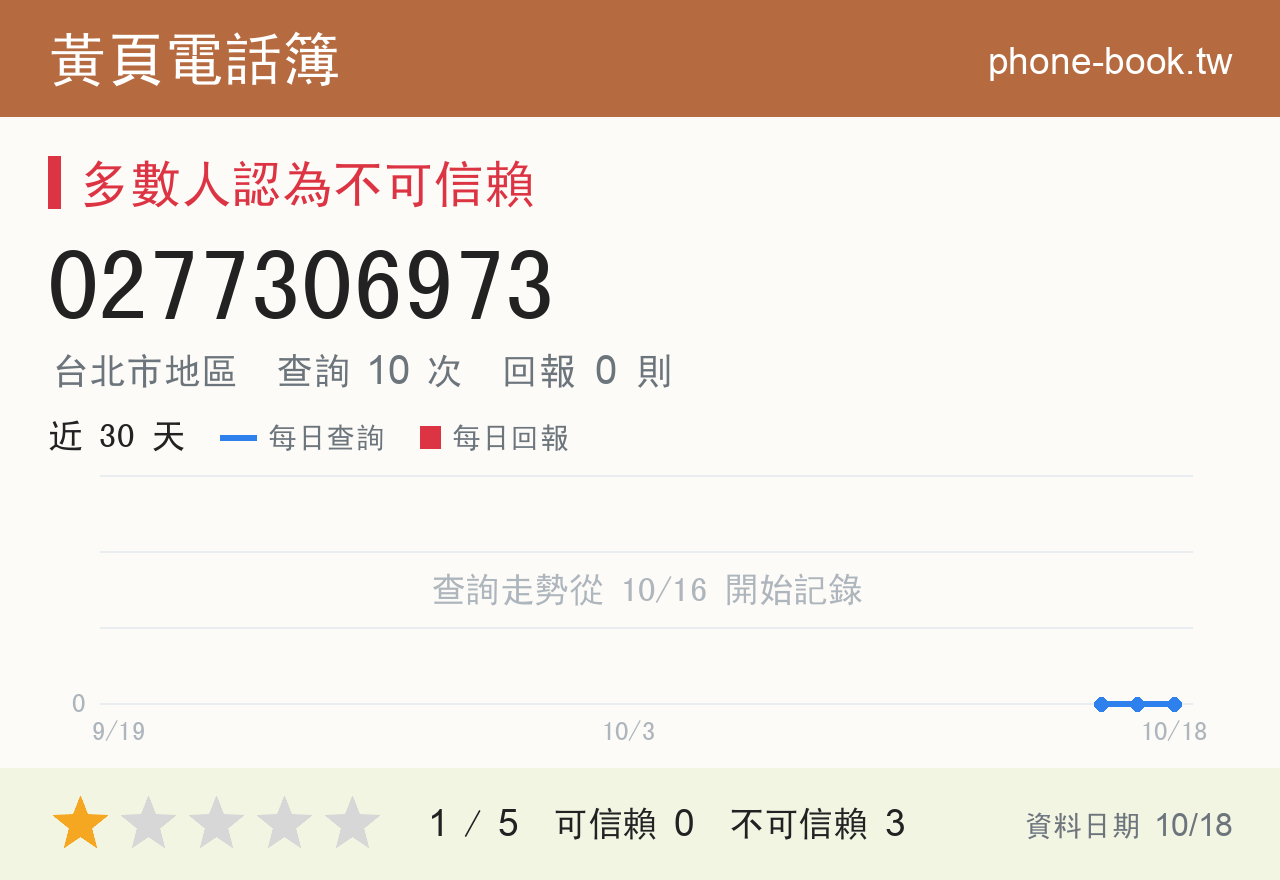 0277306973 評分卡：查詢 10 次、網友回報 0 則
