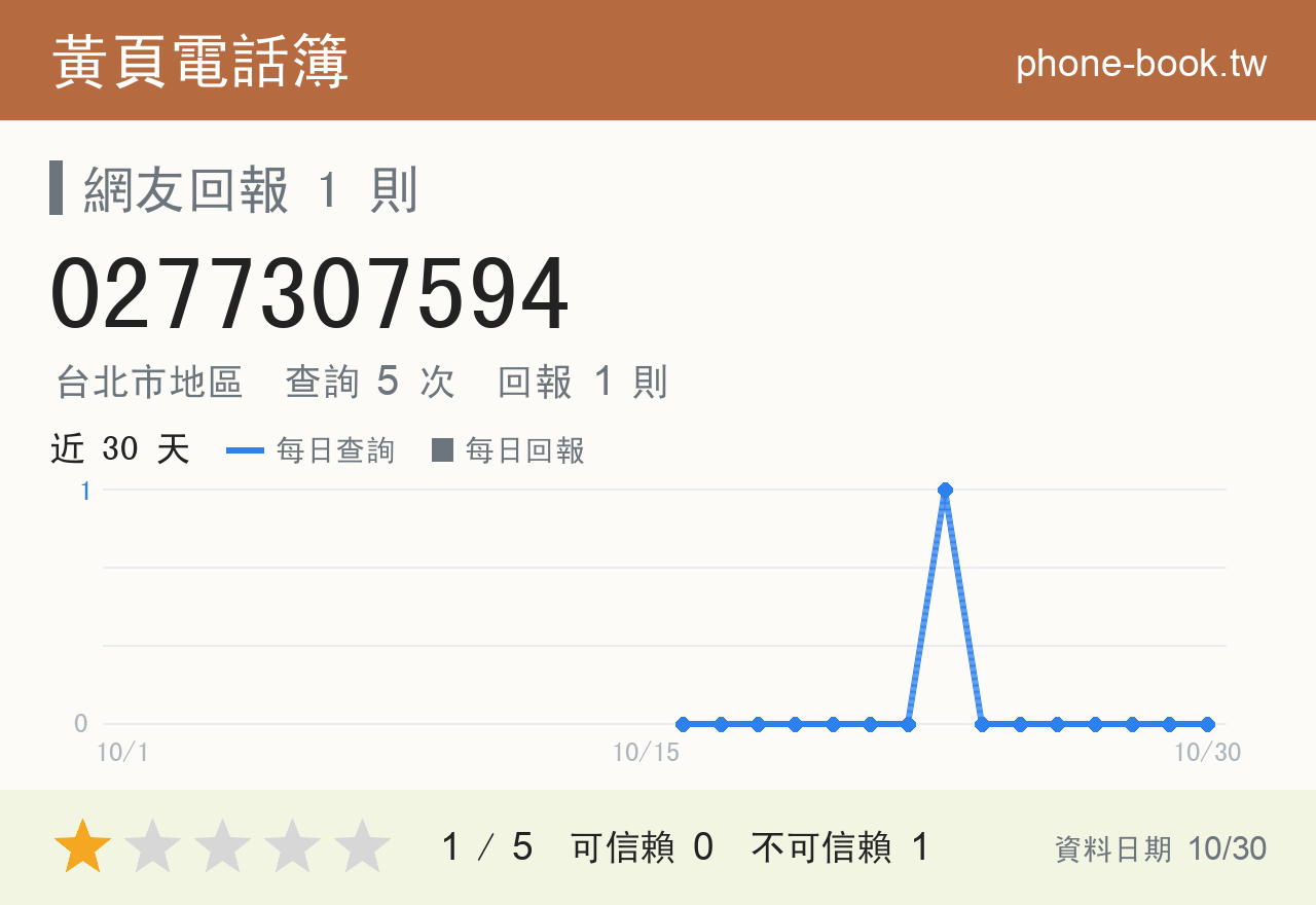 0277307594 評分卡：查詢 5 次、網友回報 1 則