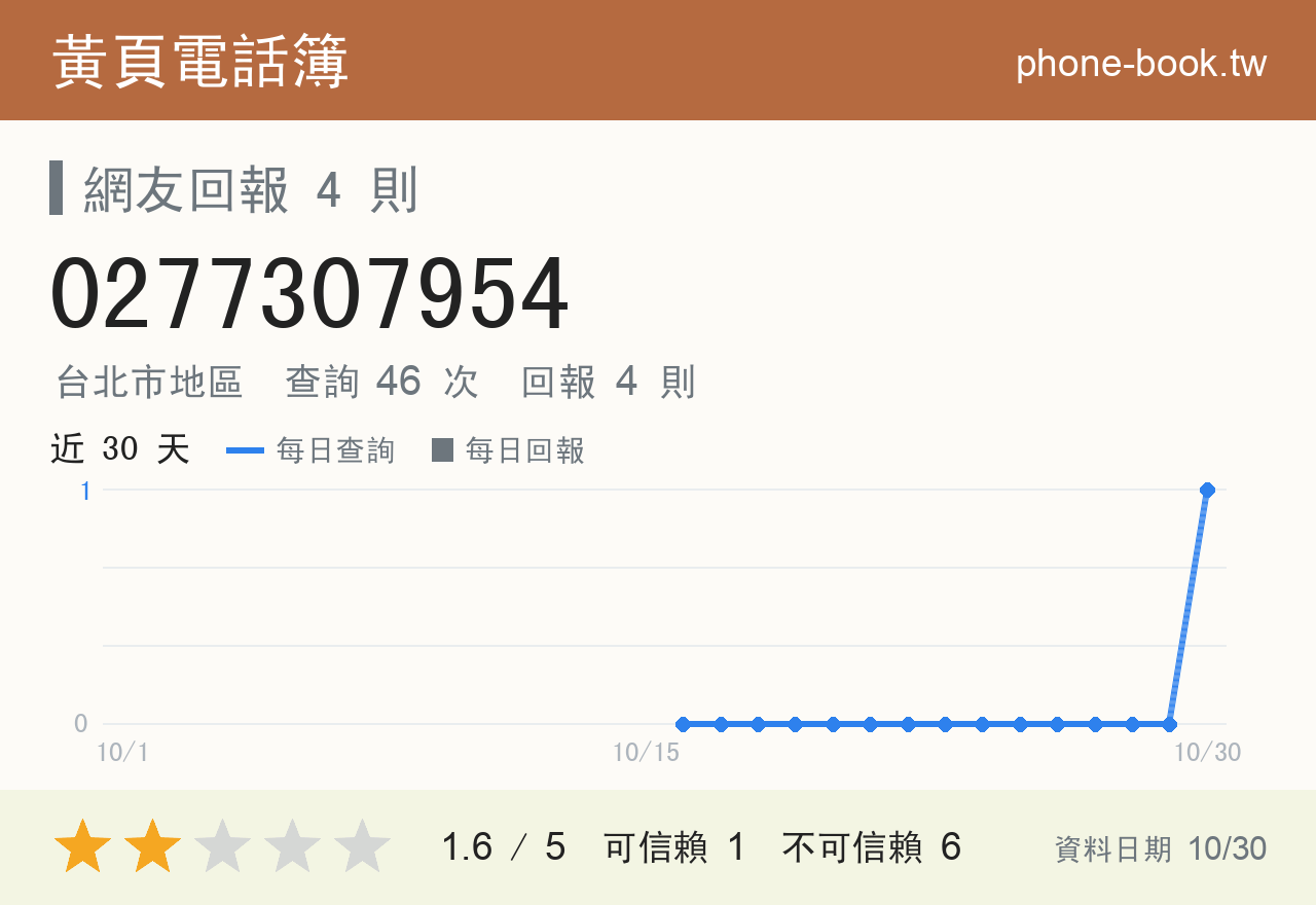 0277307954 評分卡：查詢 46 次、網友回報 4 則