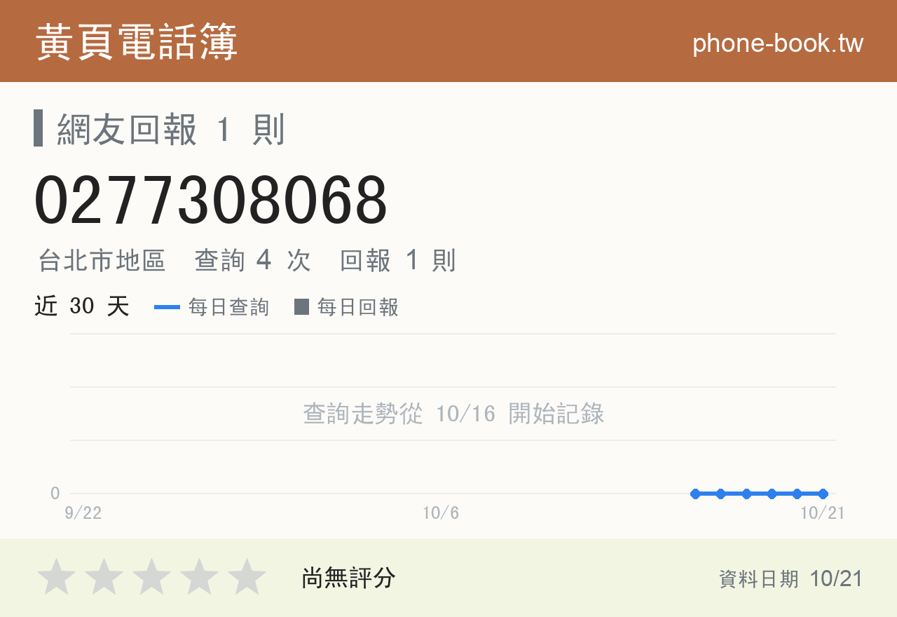 0277308068 評分卡：查詢 4 次、網友回報 1 則