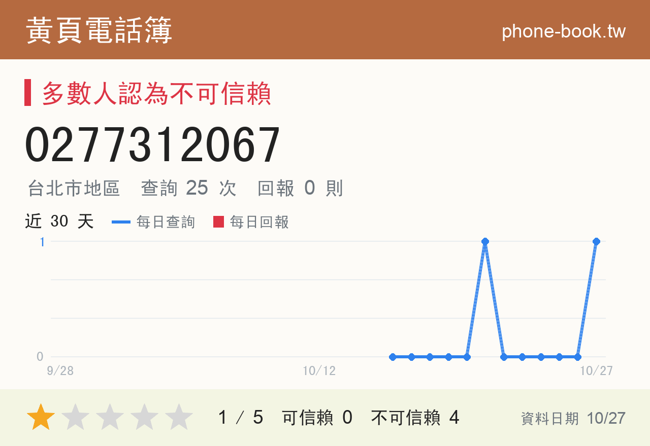 0277312067 評分卡：查詢 25 次、網友回報 0 則