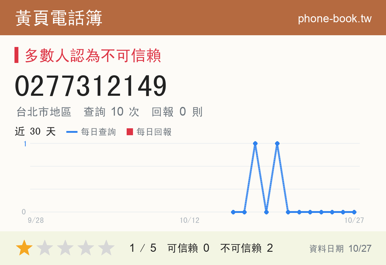 0277312149 評分卡：查詢 10 次、網友回報 0 則