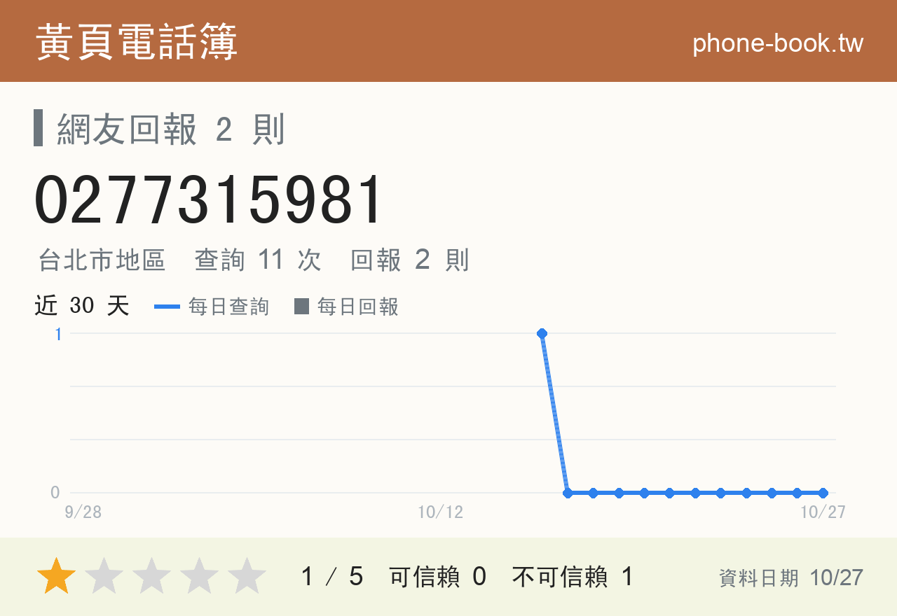 0277315981 評分卡：查詢 11 次、網友回報 2 則