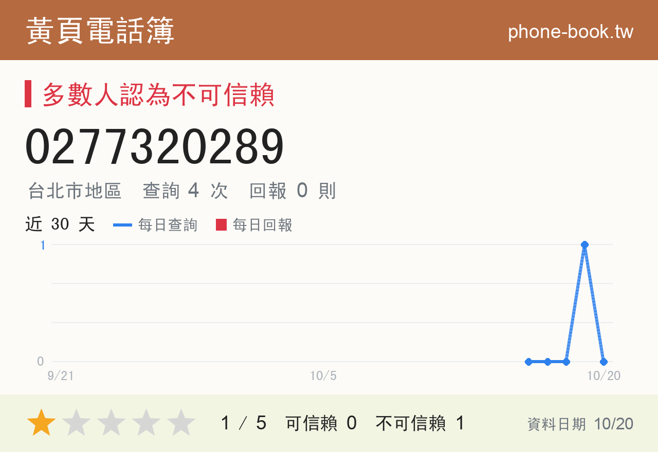 0277320289 評分卡：查詢 4 次、網友回報 0 則