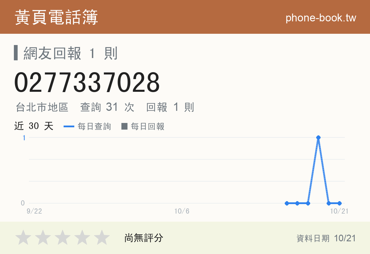 0277337028 評分卡：查詢 31 次、網友回報 1 則