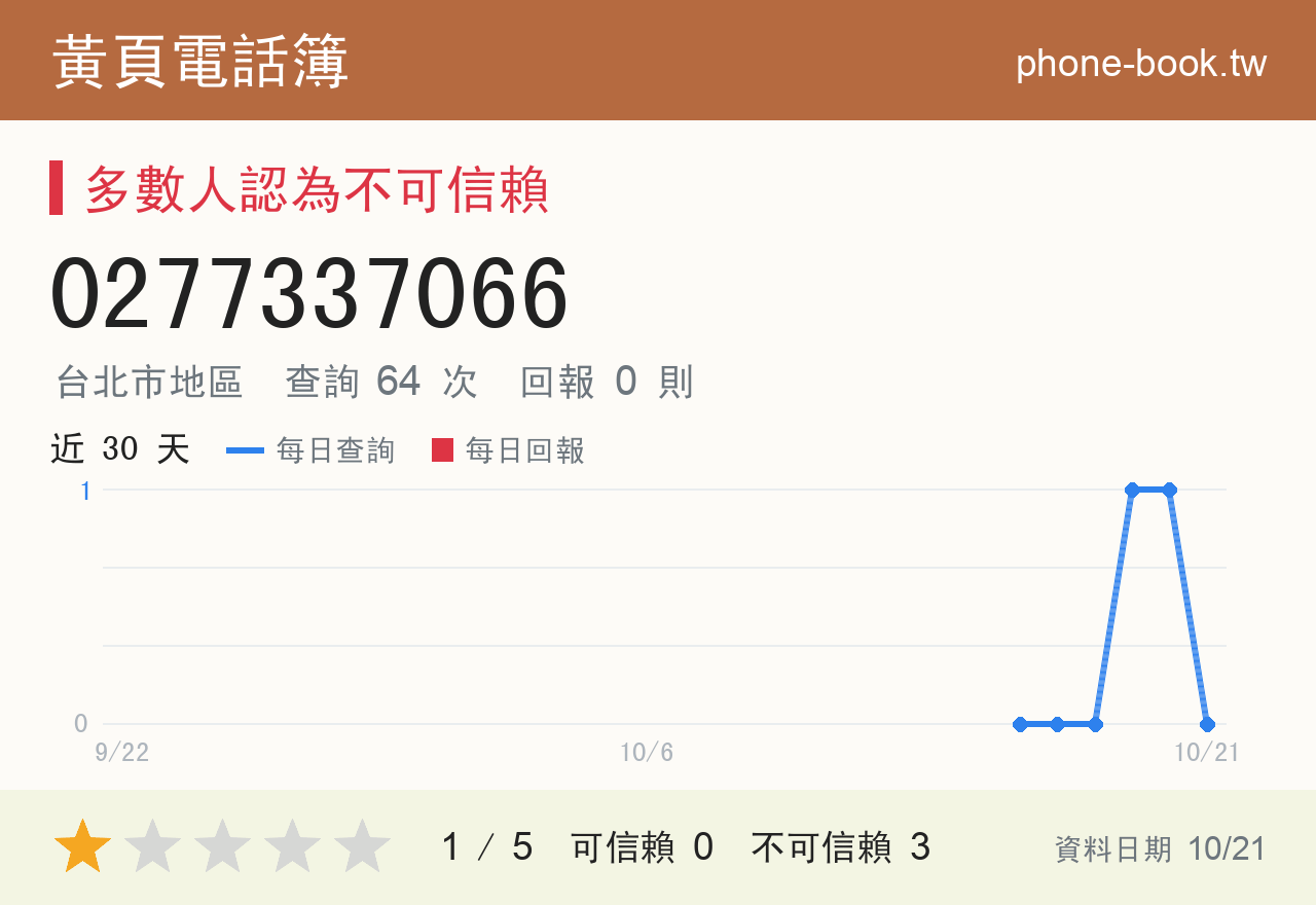 0277337066 評分卡：查詢 64 次、網友回報 0 則