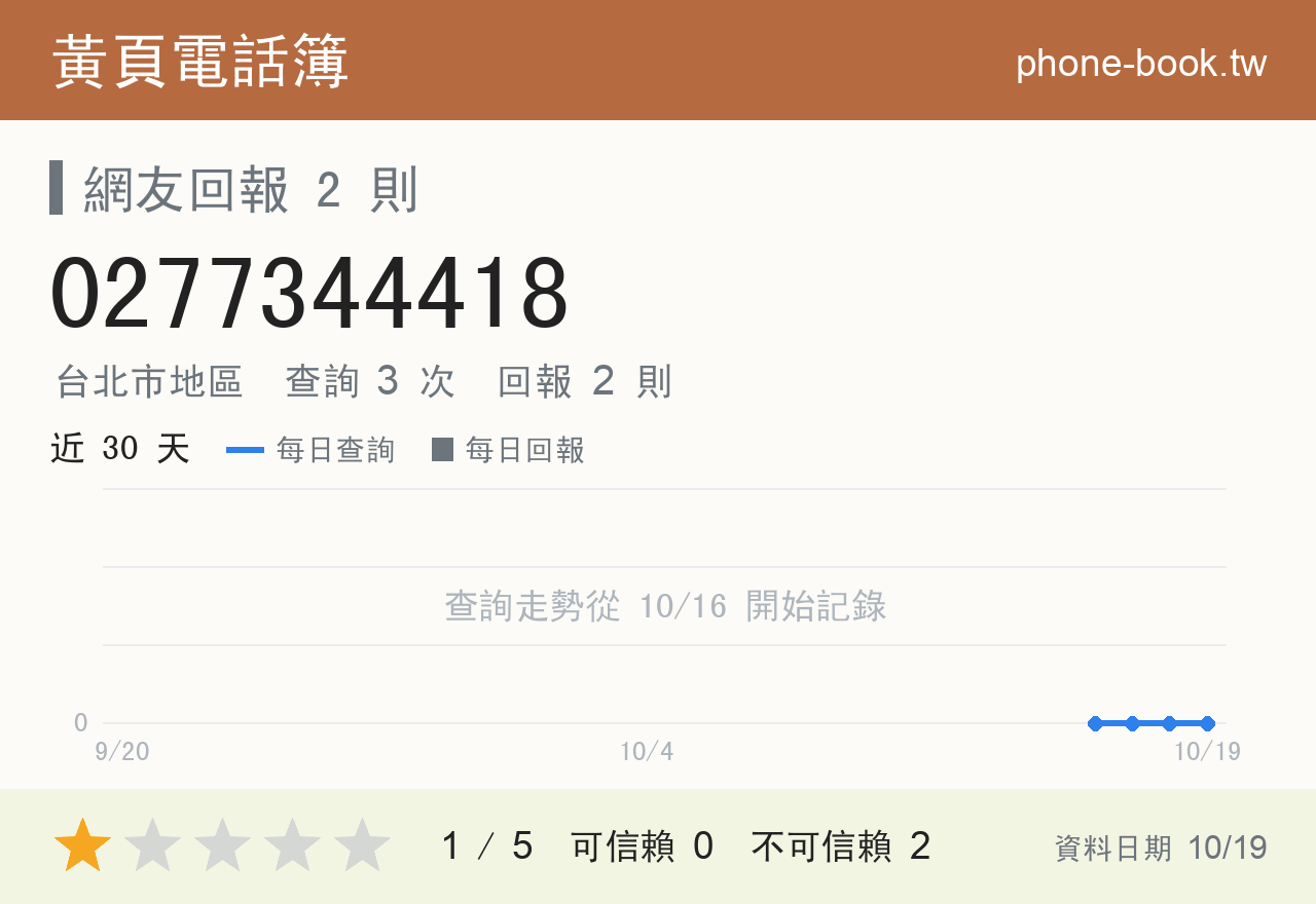 0277344418 評分卡：查詢 3 次、網友回報 2 則