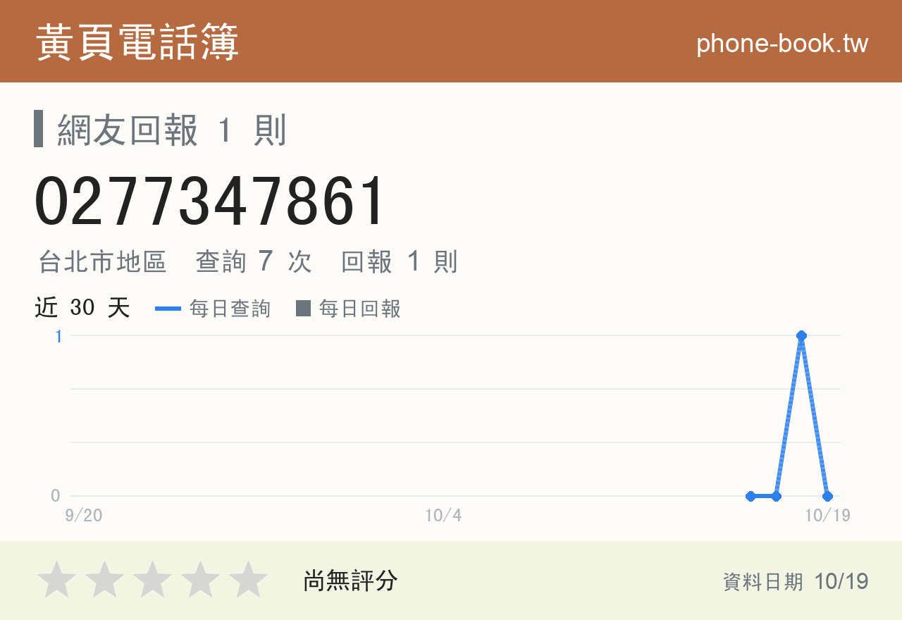 0277347861 評分卡：查詢 7 次、網友回報 1 則