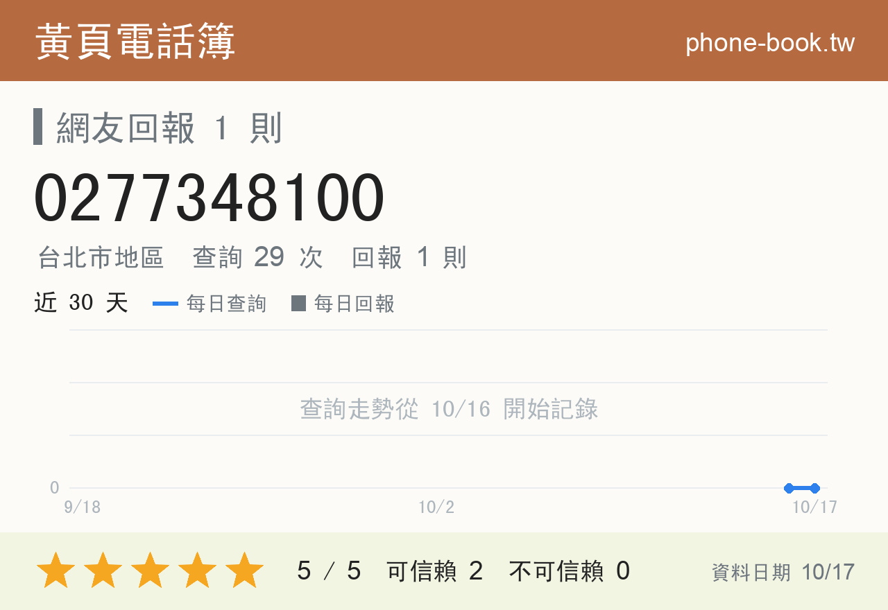0277348100 評分卡：查詢 29 次、網友回報 1 則