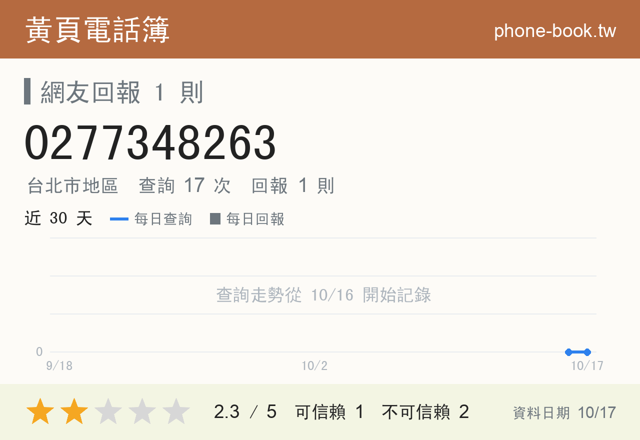 0277348263 評分卡：查詢 17 次、網友回報 1 則