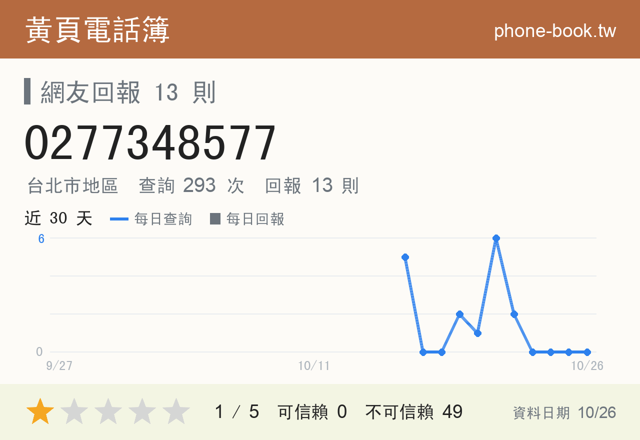 0277348577 評分卡：查詢 293 次、網友回報 13 則