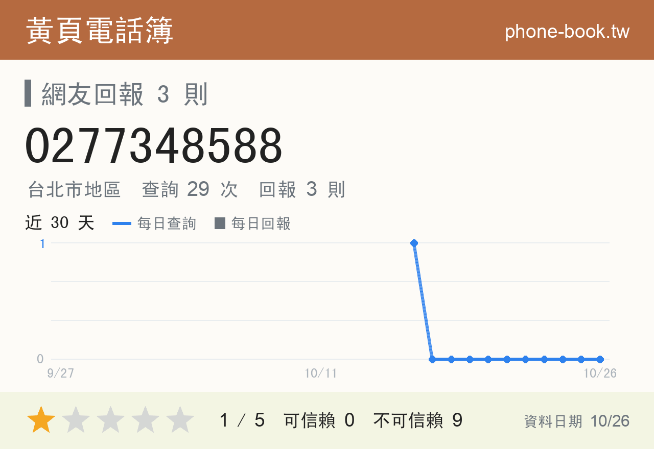 0277348588 評分卡：查詢 29 次、網友回報 3 則