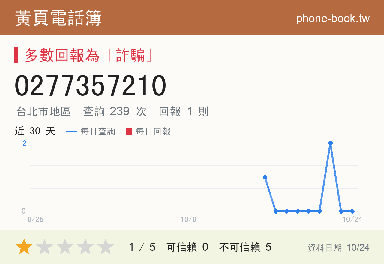 0277357210 評分卡：查詢 239 次、網友回報 1 則