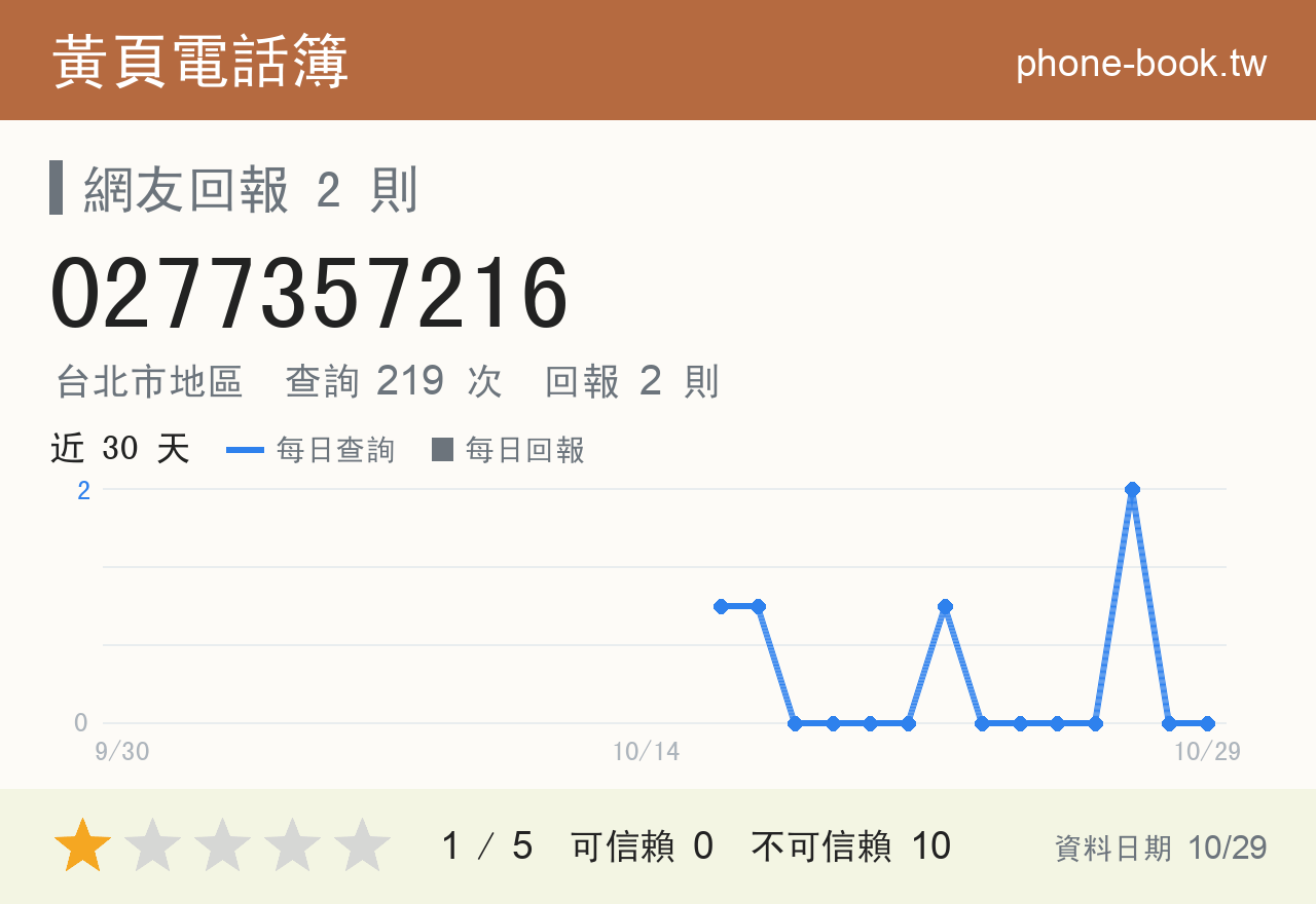 0277357216 評分卡：查詢 219 次、網友回報 2 則