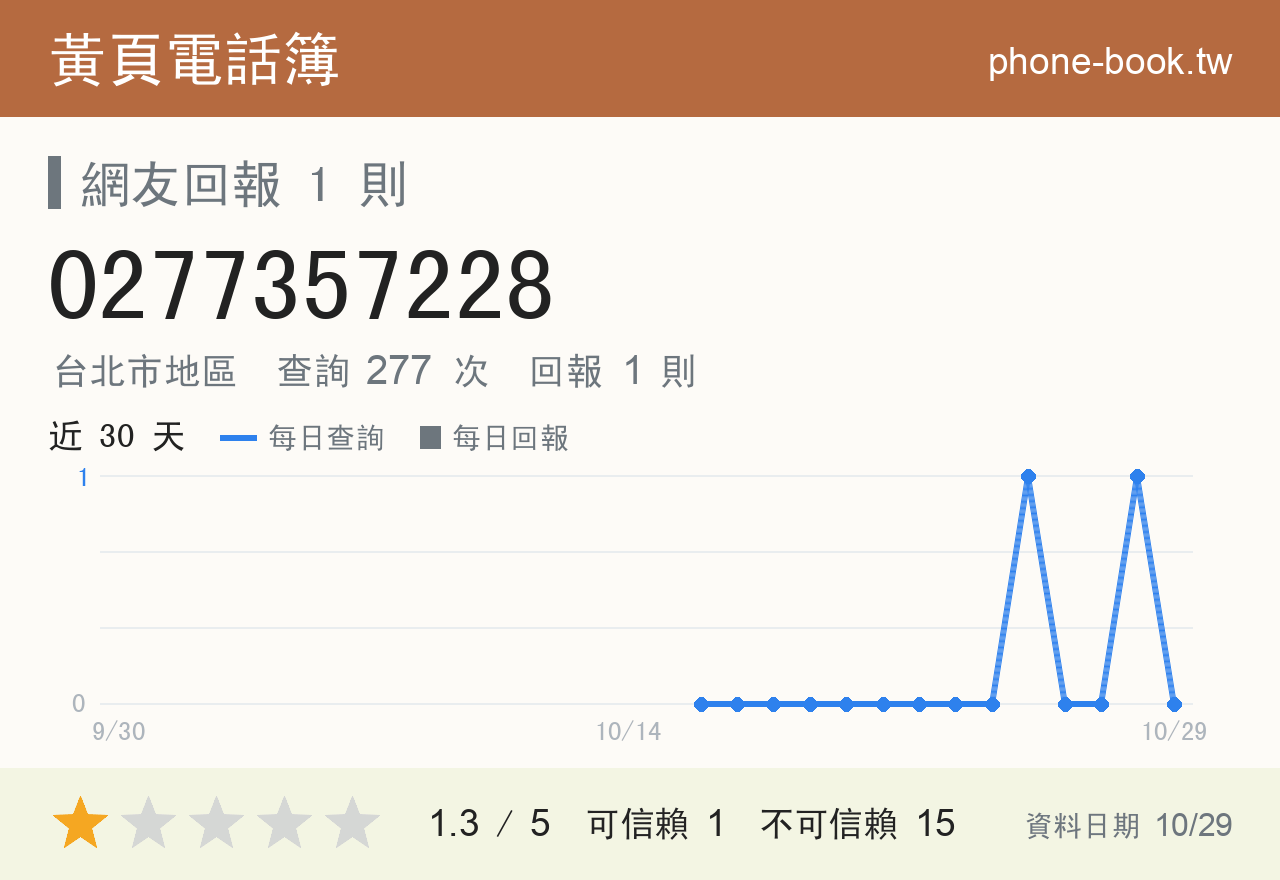 0277357228 評分卡：查詢 277 次、網友回報 1 則