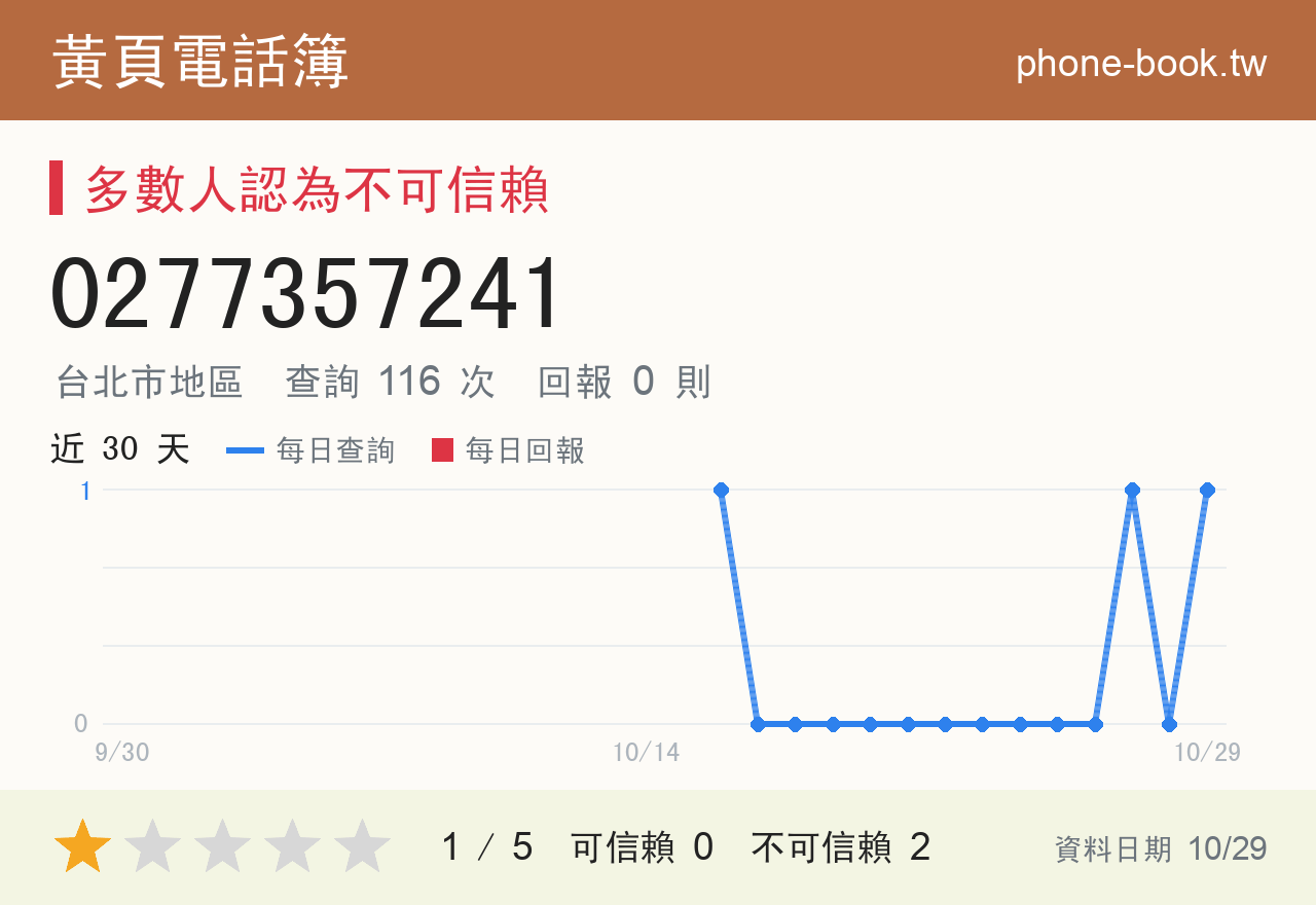 0277357241 評分卡：查詢 117 次、網友回報 0 則