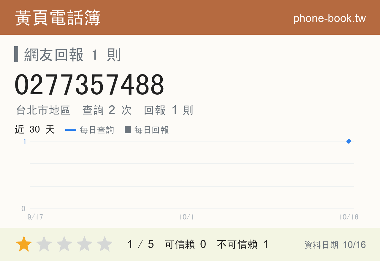 0277357488 評分卡：查詢 1 次、網友回報 1 則