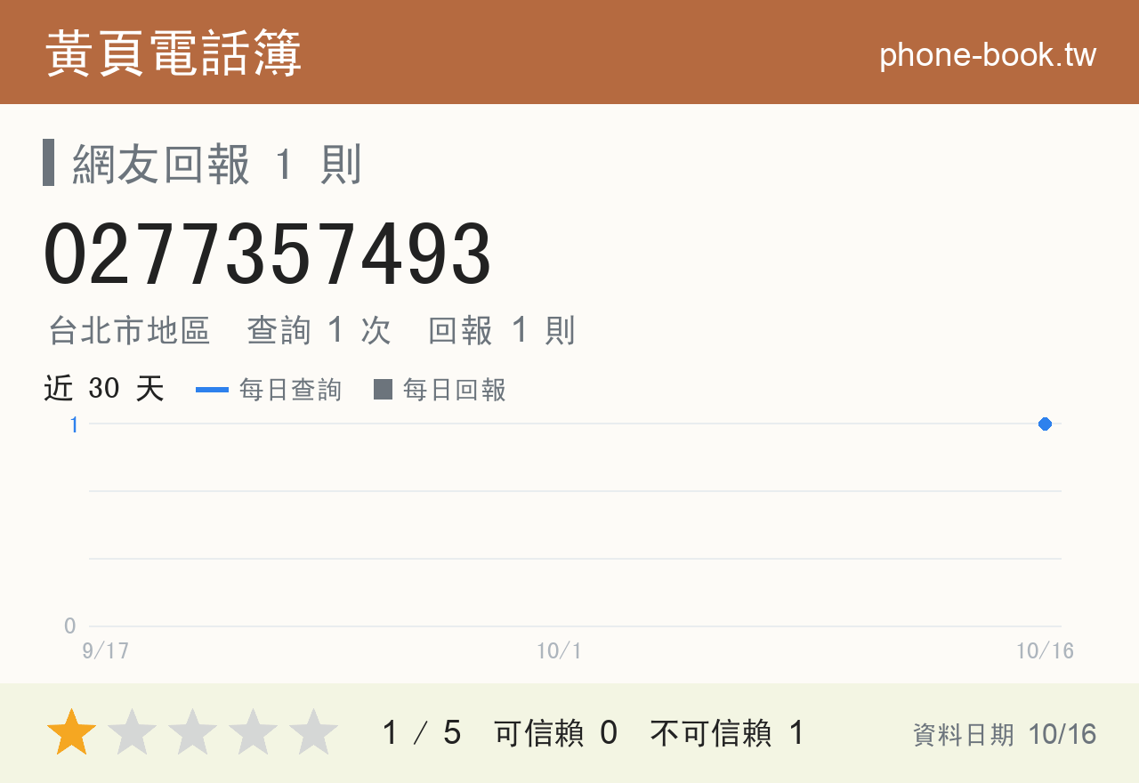 0277357493 評分卡：查詢 0 次、網友回報 1 則
