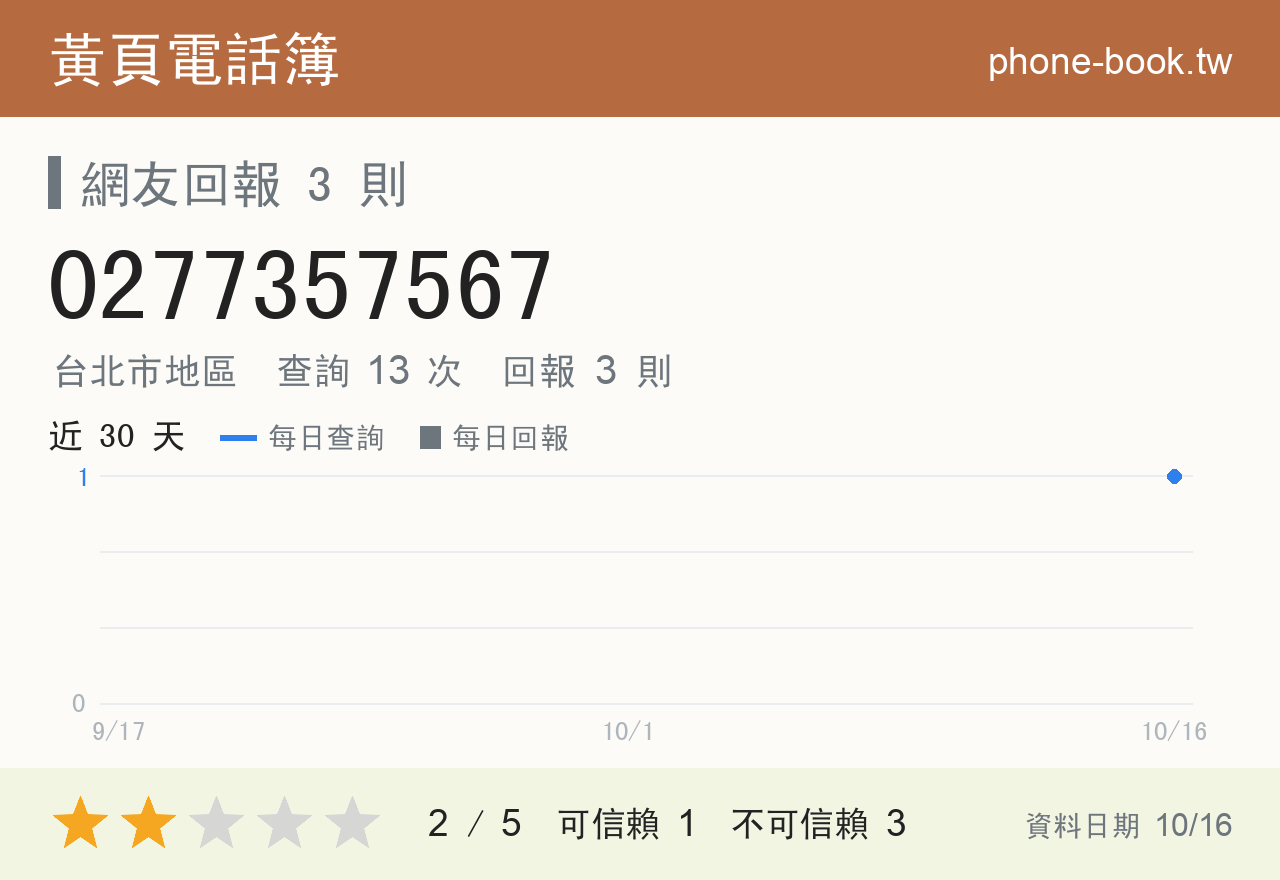 0277357567 評分卡：查詢 13 次、網友回報 3 則