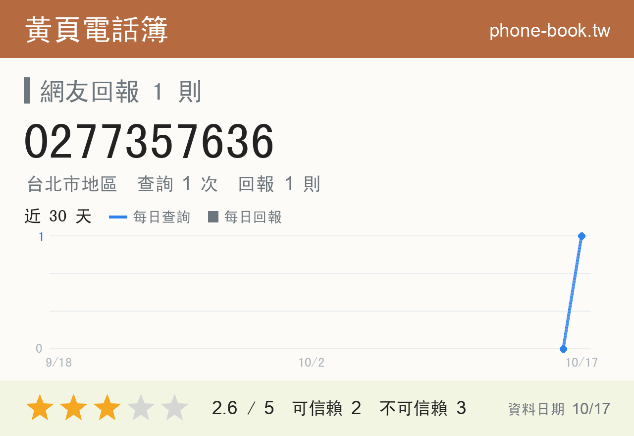 0277357636 評分卡：查詢 1 次、網友回報 1 則