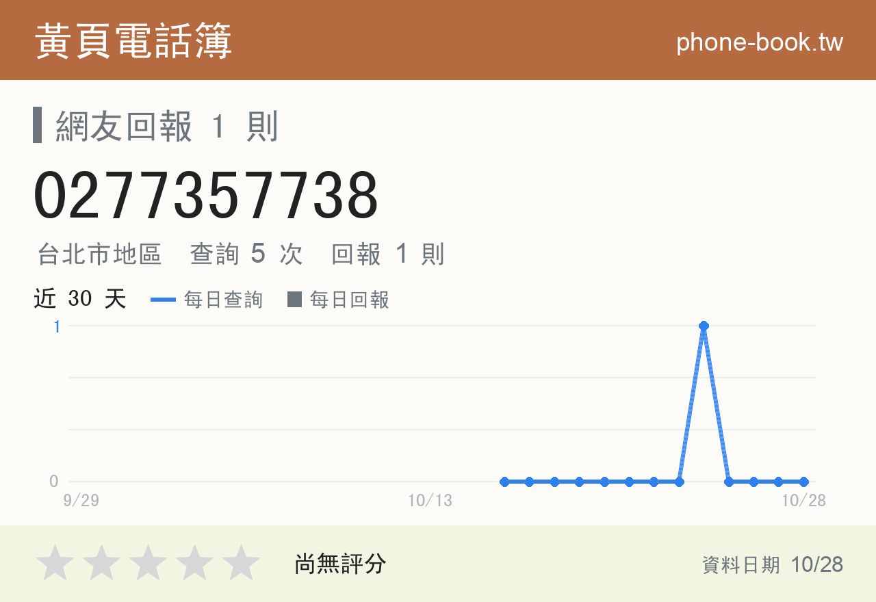 0277357738 評分卡：查詢 5 次、網友回報 1 則