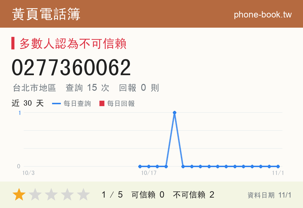 0277360062 評分卡：查詢 15 次、網友回報 0 則