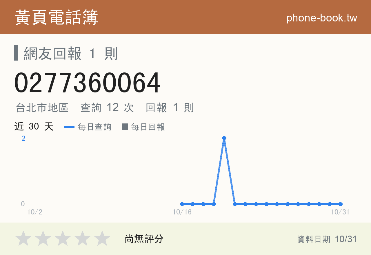 0277360064 評分卡：查詢 12 次、網友回報 1 則