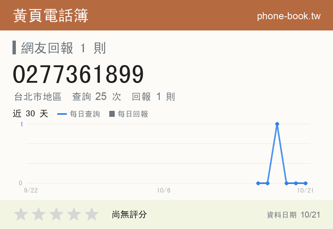 0277361899 評分卡：查詢 25 次、網友回報 1 則