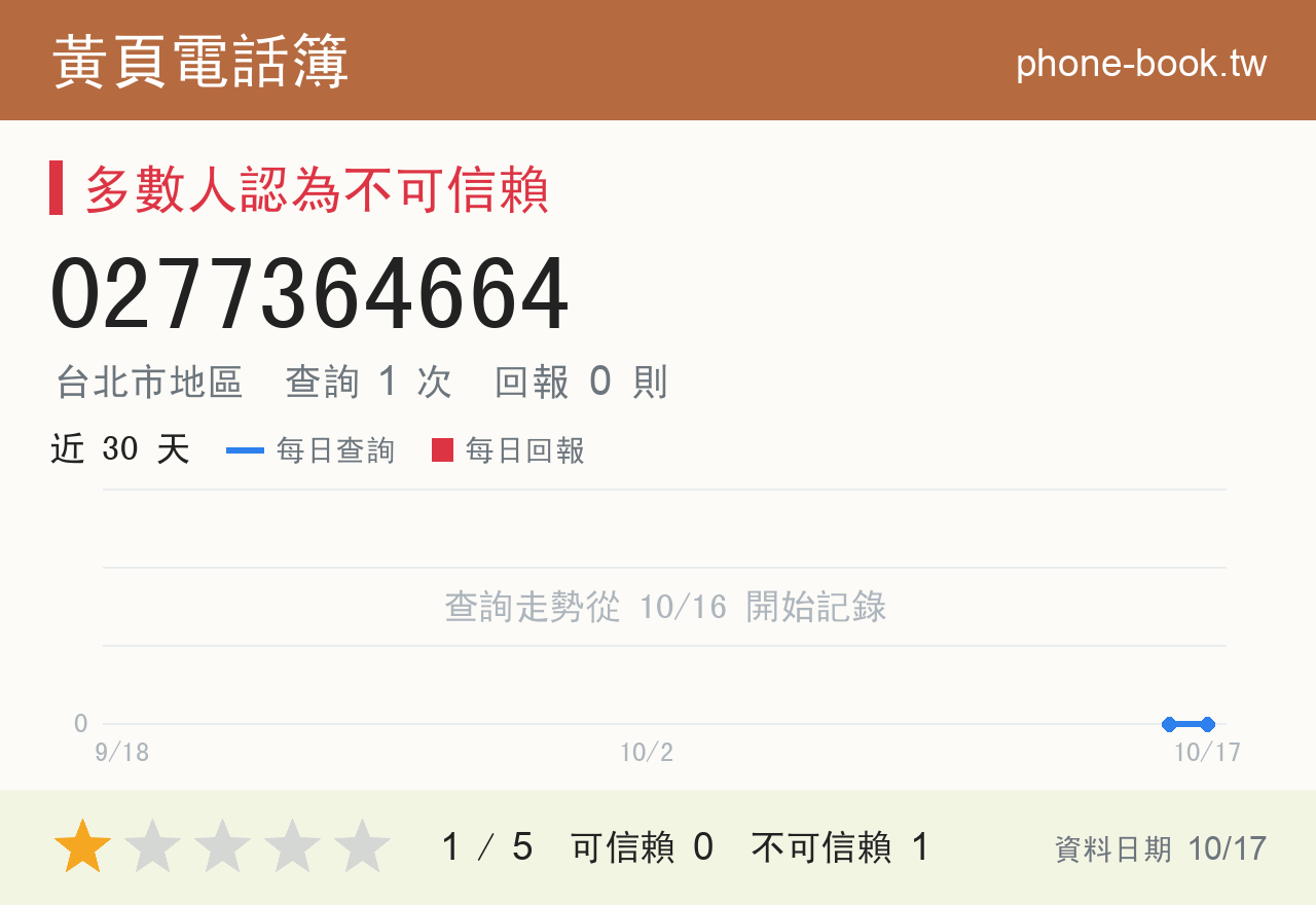 0277364664 評分卡：查詢 1 次、網友回報 0 則
