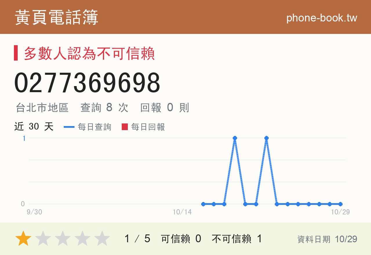 0277369698 評分卡：查詢 8 次、網友回報 0 則