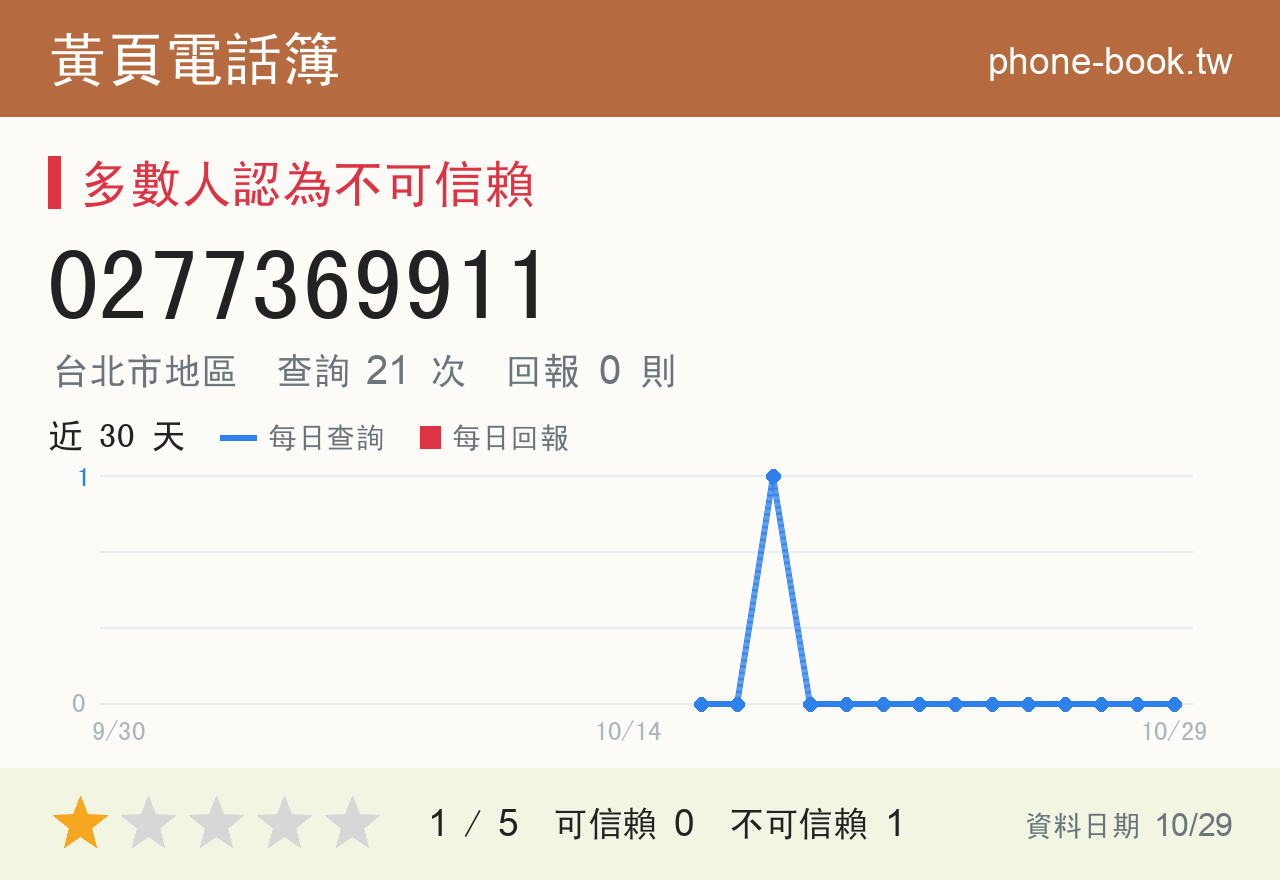 0277369911 評分卡：查詢 21 次、網友回報 0 則