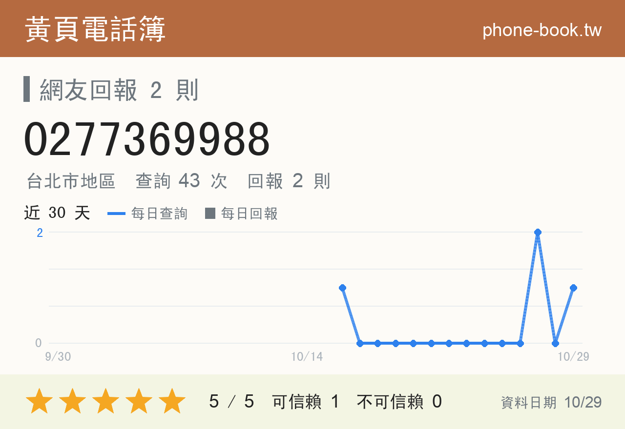 0277369988 評分卡：查詢 43 次、網友回報 2 則